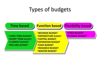 Types of budgets
FIXED BUDGET
FLEXIBLE BUDGET
REVENUE BUDGET
EXPENDITURE BUDGET
CAPITAL BUDGET
OPERATION BUDGET
CASH BUDGET
RESEARCH BUDGET
MASTER BUDGET
LONG TERM BUDGET
SHORT TERM BUDGET
CURRENT BUDGET
ROLLING BUDGET
Time based Function based Flexibility based
 