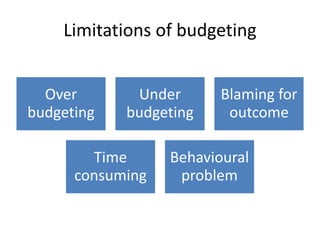 Limitations of budgeting
Over
budgeting
Under
budgeting
Blaming for
outcome
Time
consuming
Behavioural
problem
 