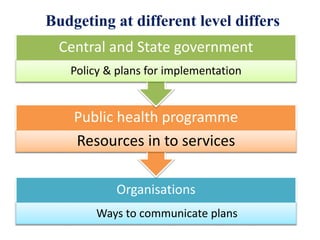 Budgeting at different level differs
Organisations
Ways to communicate plans
Public health programme
Resources in to services
Central and State government
Policy & plans for implementation
 
