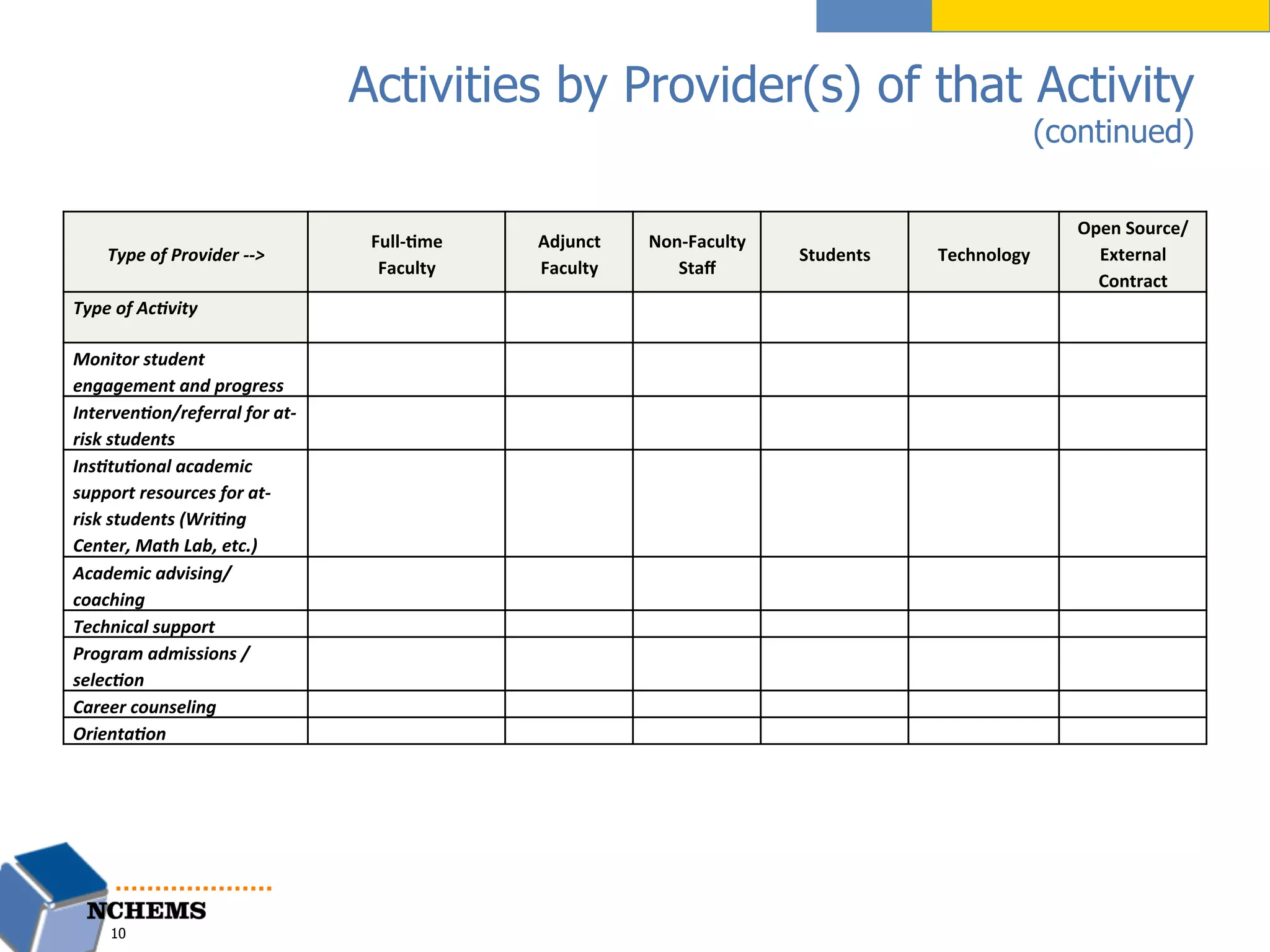 Activities by Provider(s) of that Activity
(continued)
10
Type	
  of	
  Provider	
  -­‐-­‐>	
  
Full-­‐%me	
  
Faculty	
  
Adjunct	
  
Faculty	
  
Non-­‐Faculty	
  
Staﬀ	
  
Students	
   Technology	
  
Open	
  Source/	
  
External	
  
Contract	
  
Type	
  of	
  Ac1vity	
   	
  	
   	
  	
   	
  	
   	
  	
   	
  	
   	
  	
  
Monitor	
  student	
  
engagement	
  and	
  progress	
  
	
  	
   	
  	
   	
  	
   	
  	
   	
  	
   	
  	
  
Interven1on/referral	
  for	
  at-­‐
risk	
  students	
  
	
  	
   	
  	
   	
  	
   	
  	
   	
  	
   	
  	
  
Ins1tu1onal	
  academic	
  
support	
  resources	
  for	
  at-­‐
risk	
  students	
  (Wri1ng	
  
Center,	
  Math	
  Lab,	
  etc.)	
  
	
  	
   	
  	
   	
  	
   	
  	
   	
  	
   	
  	
  
Academic	
  advising/
coaching	
  
	
  	
   	
  	
   	
  	
   	
  	
   	
  	
   	
  	
  
Technical	
  support	
   	
  	
   	
  	
   	
  	
   	
  	
   	
  	
   	
  	
  
Program	
  admissions	
  /	
  
selec1on	
  
	
  	
   	
  	
   	
  	
   	
  	
   	
  	
   	
  	
  
Career	
  counseling	
   	
  	
   	
  	
   	
  	
   	
  	
   	
  	
   	
  	
  
Orienta1on	
   	
  	
   	
  	
   	
  	
   	
  	
   	
  	
   	
  	
  
 