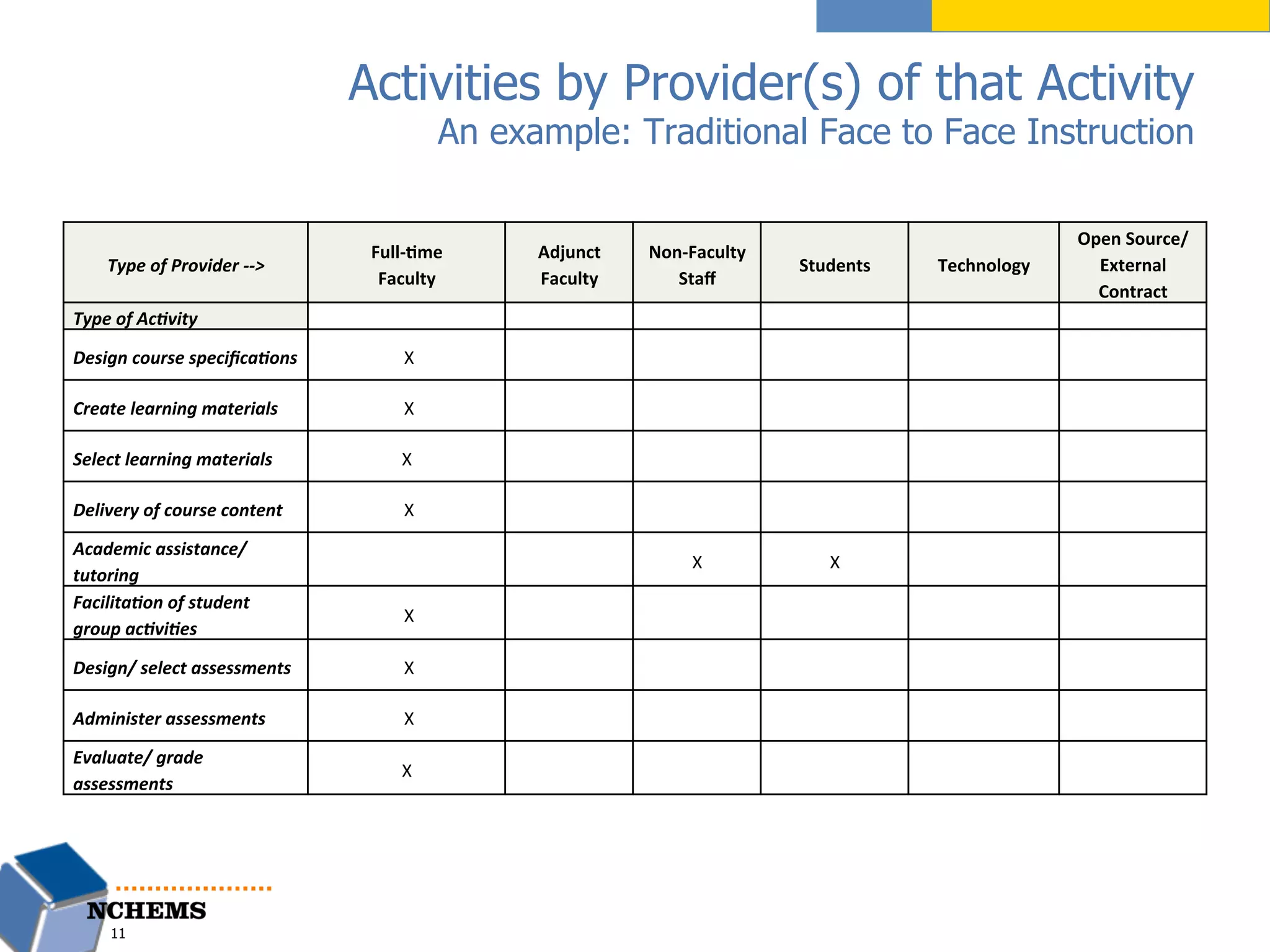 Activities by Provider(s) of that Activity
An example: Traditional Face to Face Instruction
11
Type	
  of	
  Provider	
  -­‐-­‐>	
  
Full-­‐%me	
  
Faculty	
  
Adjunct	
  
Faculty	
  
Non-­‐Faculty	
  
Staﬀ	
  
Students	
   Technology	
  
Open	
  Source/	
  
External	
  
Contract	
  
Type	
  of	
  Ac1vity	
   	
  	
   	
  	
   	
  	
   	
  	
   	
  	
   	
  	
  
Design	
  course	
  speciﬁca1ons	
   	
  X	
   	
  	
   	
  	
   	
  	
   	
  	
   	
  	
  
Create	
  learning	
  materials	
   	
  X	
   	
  	
   	
  	
   	
  	
   	
  	
   	
  	
  
Select	
  learning	
  materials	
   X	
   	
  	
   	
  	
   	
  	
   	
  	
   	
  	
  
Delivery	
  of	
  course	
  content	
   	
  X	
   	
  	
   	
  	
   	
  	
   	
  	
   	
  	
  
Academic	
  assistance/
tutoring	
  
	
  	
   	
  	
   X	
  	
   X	
  	
   	
  	
   	
  	
  
Facilita1on	
  of	
  student	
  
group	
  ac1vi1es	
  
	
  X	
   	
  	
   	
  	
   	
  	
   	
  	
   	
  	
  
Design/	
  select	
  assessments	
   	
  X	
   	
  	
   	
  	
   	
  	
   	
  	
   	
  	
  
Administer	
  assessments	
   	
  X	
   	
  	
   	
  	
   	
  	
   	
  	
   	
  	
  
Evaluate/	
  grade	
  
assessments	
  
X	
  
 