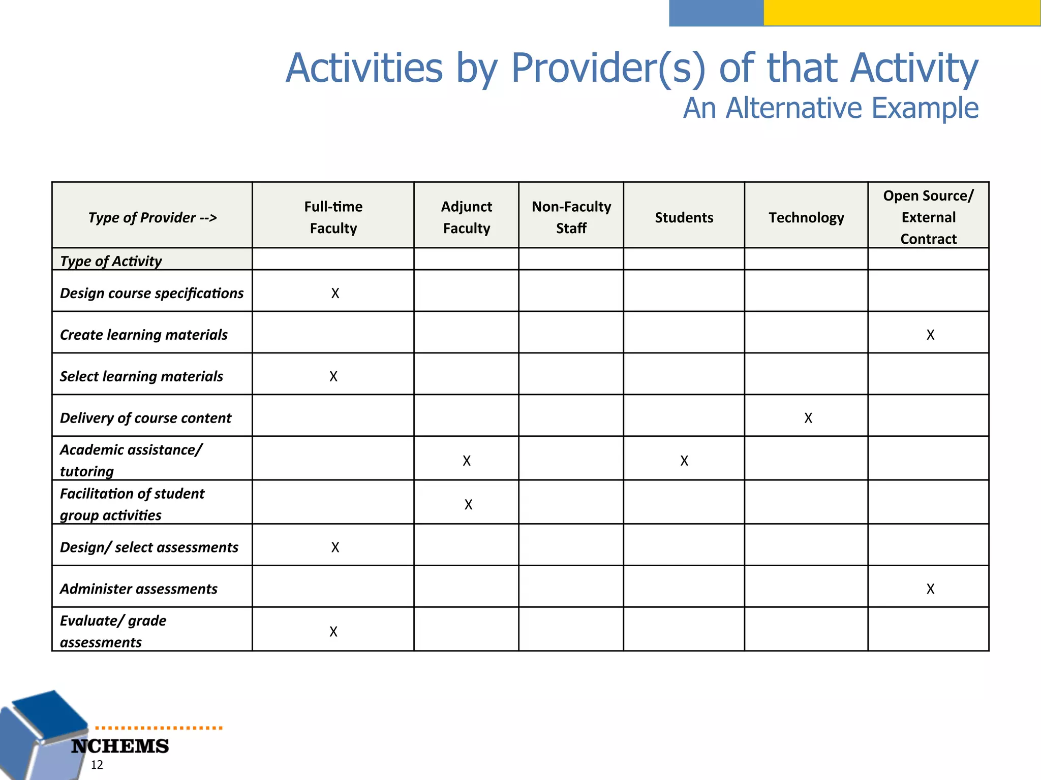 Activities by Provider(s) of that Activity
An Alternative Example
12
Type	
  of	
  Provider	
  -­‐-­‐>	
  
Full-­‐%me	
  
Faculty	
  
Adjunct	
  
Faculty	
  
Non-­‐Faculty	
  
Staﬀ	
  
Students	
   Technology	
  
Open	
  Source/	
  
External	
  
Contract	
  
Type	
  of	
  Ac1vity	
   	
  	
   	
  	
   	
  	
   	
  	
   	
  	
   	
  	
  
Design	
  course	
  speciﬁca1ons	
   	
  X	
   	
  	
   	
  	
   	
  	
   	
  	
   	
  	
  
Create	
  learning	
  materials	
   	
  	
   	
  	
   	
  	
   	
  	
   	
  	
   	
  X	
  
Select	
  learning	
  materials	
   X	
   	
  	
   	
  	
   	
  	
   	
  	
   	
  	
  
Delivery	
  of	
  course	
  content	
   	
  	
   	
  	
   	
  	
   	
  	
   	
  X	
   	
  	
  
Academic	
  assistance/
tutoring	
  
	
  	
   X	
  	
   X	
   	
  	
   	
  	
  
Facilita1on	
  of	
  student	
  
group	
  ac1vi1es	
  
	
  	
   	
  X	
   	
  	
   	
  	
   	
  	
   	
  	
  
Design/	
  select	
  assessments	
   	
  X	
   	
  	
   	
  	
   	
  	
   	
  	
   	
  	
  
Administer	
  assessments	
   	
  	
   	
  	
   	
  	
   	
  	
   	
  	
   	
  X	
  
Evaluate/	
  grade	
  
assessments	
  
X	
  
 