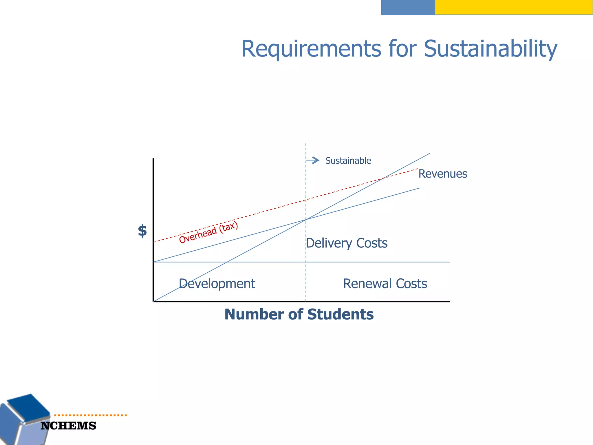 Requirements for Sustainability
$
Number of Students
Development Renewal Costs
Delivery Costs
Revenues
Overhead (tax)
Sustainable
 
