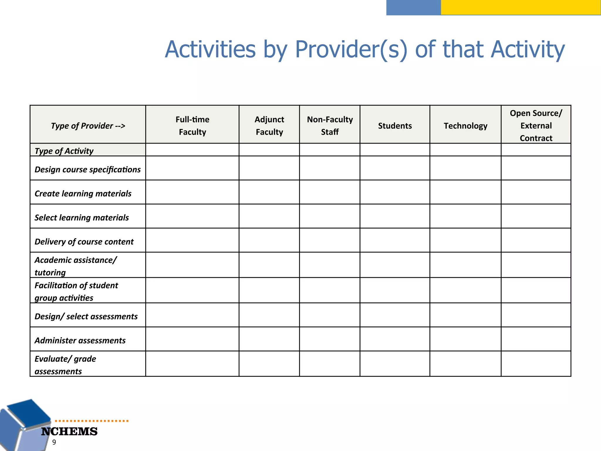 Activities by Provider(s) of that Activity
9
Type	
  of	
  Provider	
  -­‐-­‐>	
  
Full-­‐%me	
  
Faculty	
  
Adjunct	
  
Faculty	
  
Non-­‐Faculty	
  
Staﬀ	
  
Students	
   Technology	
  
Open	
  Source/	
  
External	
  
Contract	
  
Type	
  of	
  Ac1vity	
   	
  	
   	
  	
   	
  	
   	
  	
   	
  	
   	
  	
  
Design	
  course	
  speciﬁca1ons	
  
	
  	
   	
  	
   	
  	
   	
  	
   	
  	
   	
  	
  
Create	
  learning	
  materials	
  
	
  	
   	
  	
   	
  	
   	
  	
   	
  	
   	
  	
  
Select	
  learning	
  materials	
  
	
  	
   	
  	
   	
  	
   	
  	
   	
  	
   	
  	
  
Delivery	
  of	
  course	
  content	
  
	
  	
   	
  	
   	
  	
   	
  	
   	
  	
   	
  	
  
Academic	
  assistance/
tutoring	
  
	
  	
   	
  	
   	
  	
   	
  	
   	
  	
   	
  	
  
Facilita1on	
  of	
  student	
  
group	
  ac1vi1es	
  
	
  	
   	
  	
   	
  	
   	
  	
   	
  	
   	
  	
  
Design/	
  select	
  assessments	
  
	
  	
   	
  	
   	
  	
   	
  	
   	
  	
   	
  	
  
Administer	
  assessments	
  
	
  	
   	
  	
   	
  	
   	
  	
   	
  	
   	
  	
  
Evaluate/	
  grade	
  
assessments	
  
 