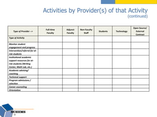 Budgeting, Financing, and Sustaining CBE Programs Faculty Development ...