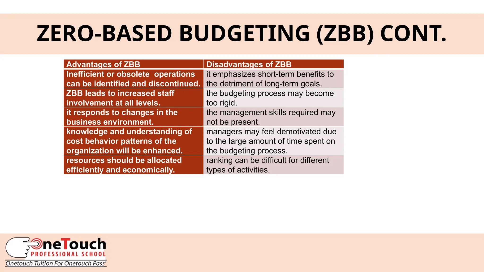 14
ZERO-BASED BUDGETING (ZBB) CONT.
Advantages of ZBB Disadvantages of ZBB
Inefficient or obsolete operations
can be identified and discontinued.
it emphasizes short-term benefits to
the detriment of long-term goals.
ZBB leads to increased staff
involvement at all levels.
the budgeting process may become
too rigid.
it responds to changes in the
business environment.
the management skills required may
not be present.
knowledge and understanding of
cost behavior patterns of the
organization will be enhanced.
managers may feel demotivated due
to the large amount of time spent on
the budgeting process.
resources should be allocated
efficiently and economically.
ranking can be difficult for different
types of activities.
 