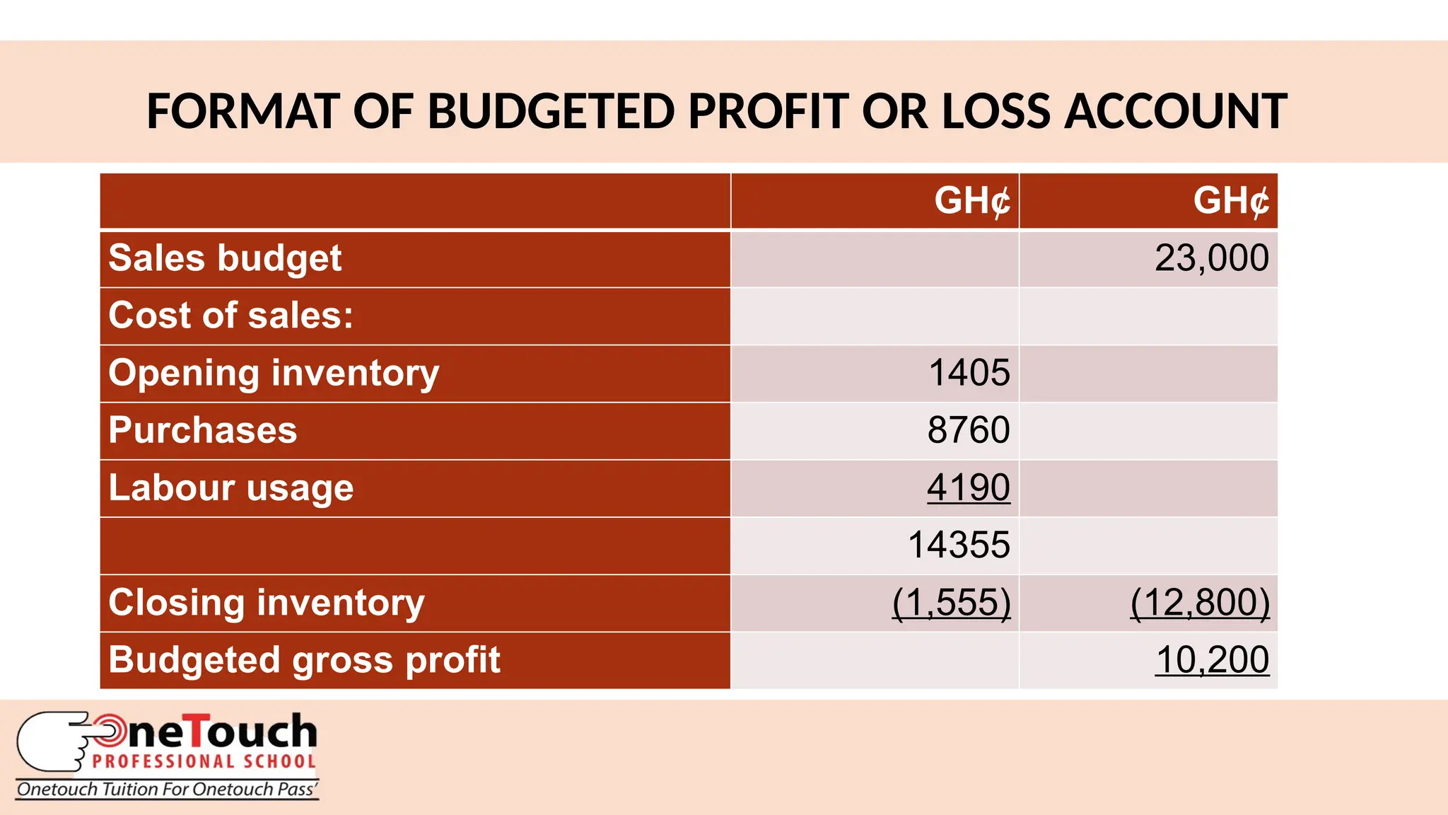 30
FORMAT OF BUDGETED PROFIT OR LOSS ACCOUNT
GH¢ GH¢
Sales budget 23,000
Cost of sales:
Opening inventory 1405
Purchases 8760
Labour usage 4190
14355
Closing inventory (1,555) (12,800)
Budgeted gross profit 10,200
 