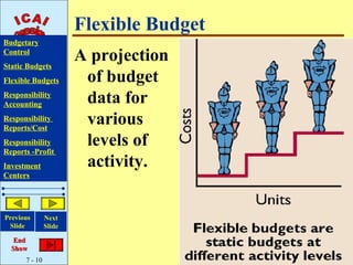 Flexible Budget
Budgetary
Control
Static Budgets
                       A projection
Flexible Budgets        of budget
Responsibility
Accounting              data for
Responsibility
Reports/Cost
                        various
Responsibility
Reports -Profit
                        levels of
Investment              activity.
Centers




Previous       Next
 Slide         Slide

   End
  Show
      7 - 10
 