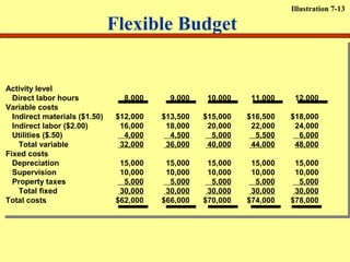 Illustration 7-13

                                Flexible Budget
                 Fox Manufacturing Company (Finishing Department)
                  Flexible Monthly Manufacturing Overhead Budget
                        For the Month Ended January 31, 2002

Activity level
 Activity level
  Direct labor hours
   Direct labor hours             8,000
                                   8,000     9,000
                                              9,000    10,000
                                                        10,000    11,000
                                                                   11,000    12,000
                                                                              12,000
Variable costs
 Variable costs
  Indirect materials ($1.50)
   Indirect materials ($1.50)   $12,000
                                 $12,000   $13,500
                                            $13,500   $15,000
                                                       $15,000   $16,500
                                                                  $16,500   $18,000
                                                                             $18,000
  Indirect labor ($2.00)
   Indirect labor ($2.00)        16,000
                                  16,000    18,000
                                             18,000    20,000
                                                        20,000    22,000
                                                                   22,000    24,000
                                                                              24,000
  Utilities ($.50)
   Utilities ($.50)               4,000
                                   4,000     4,500
                                              4,500     5,000
                                                         5,000     5,500
                                                                    5,500     6,000
                                                                               6,000
    Total variable
     Total variable              32,000
                                  32,000    36,000
                                             36,000    40,000
                                                        40,000    44,000
                                                                   44,000    48,000
                                                                              48,000
Fixed costs
 Fixed costs
  Depreciation
   Depreciation                  15,000
                                  15,000    15,000
                                             15,000    15,000
                                                        15,000    15,000
                                                                   15,000    15,000
                                                                              15,000
  Supervision
   Supervision                   10,000
                                  10,000    10,000
                                             10,000    10,000
                                                        10,000    10,000
                                                                   10,000    10,000
                                                                              10,000
  Property taxes
   Property taxes                 5,000
                                   5,000     5,000
                                              5,000     5,000
                                                         5,000     5,000
                                                                    5,000     5,000
                                                                               5,000
    Total fixed
     Total fixed                 30,000
                                  30,000    30,000
                                             30,000    30,000
                                                        30,000    30,000
                                                                   30,000    30,000
                                                                              30,000
Total costs
 Total costs                    $62,000
                                 $62,000   $66,000
                                            $66,000   $70,000
                                                       $70,000   $74,000
                                                                  $74,000   $78,000
                                                                             $78,000
 