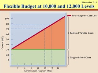 Illustration 7-15

Flexible Budget at 10,000 and 12,000 Levels
 
