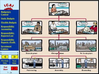 Illustration 7-18



Budgetary
Control
Static Budgets
Flexible Budgets
Responsibility
Accounting
Responsibility
Reports/Cost
Responsibility
Reports -Profit
Investment
Centers




Previous       Next
 Slide         Slide

   End
  Show
      7 - 26
 