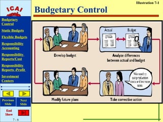 Illustration 7-1

                       Budgetary Control
Budgetary
Control
Static Budgets
Flexible Budgets
Responsibility
Accounting
Responsibility
Reports/Cost
Responsibility
Reports -Profit
Investment
Centers




Previous       Next
 Slide         Slide

   End
  Show
         7-6
 