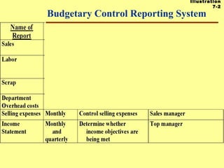 Illustration
                                       7-2
Budgetary Control Reporting System
 