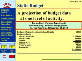 Illustration 7-6

                       Static Budget
Budgetary
Control
Static Budgets
                       A projection of budget data
Flexible Budgets        at one level of activity.
Responsibility
Accounting                             Barton Steel (Forging Department)
                                    Manufacturing Overhead Budget (Static)
Responsibility                       For the Year Ended December 31, 2002
Reports/Cost
Responsibility         Budgeted Production in units (steel ingots)
                        Budgeted Production in units (steel ingots)                  10,000
                                                                                      10,000
Reports -Profit        Budgeted Costs
                        Budgeted Costs
                         Indirect materials
                          Indirect materials                                     $$250,000
                                                                                    250,000
Investment               Indirect labor                                            260,000
                          Indirect labor                                            260,000
Centers                  Utilities                                                 190,000
                          Utilities                                                 190,000
                         Depreciation
                          Depreciation                                             280,000
                                                                                    280,000
                         Property taxes
                          Property taxes                                            70,000
                                                                                     70,000
                         Supervision
                          Supervision                                               50,000
                                                                                     50,000
Previous       Next                                                             $1,100,000
                                                                                 $1,100,000
 Slide         Slide

   End
  Show
         7-8
 