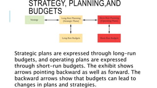 STRATEGY, PLANNING,AND
BUDGETS
Strategic plans are expressed through long-run
budgets, and operating plans are expressed
through short-run budgets. The exhibit shows
arrows pointing backward as well as forward. The
backward arrows show that budgets can lead to
changes in plans and strategies.
 