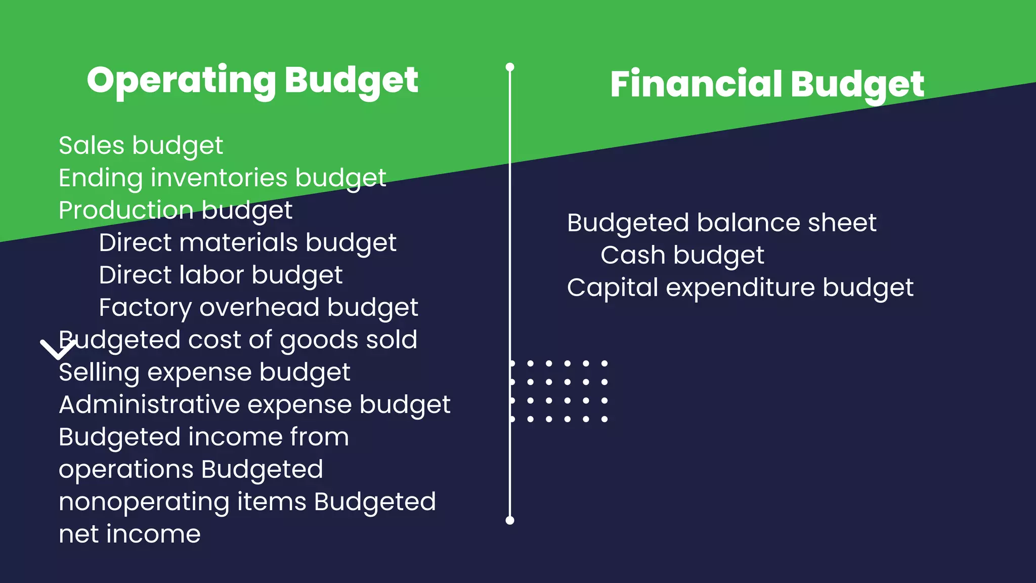 Operating Budget
Sales budget
Ending inventories budget
Production budget
Direct materials budget
Direct labor budget
Factory overhead budget
Budgeted cost of goods sold
Selling expense budget
Administrative expense budget
Budgeted income from
operations Budgeted
nonoperating items Budgeted
net income
Financial Budget
Budgeted balance sheet
Cash budget
Capital expenditure budget
 
