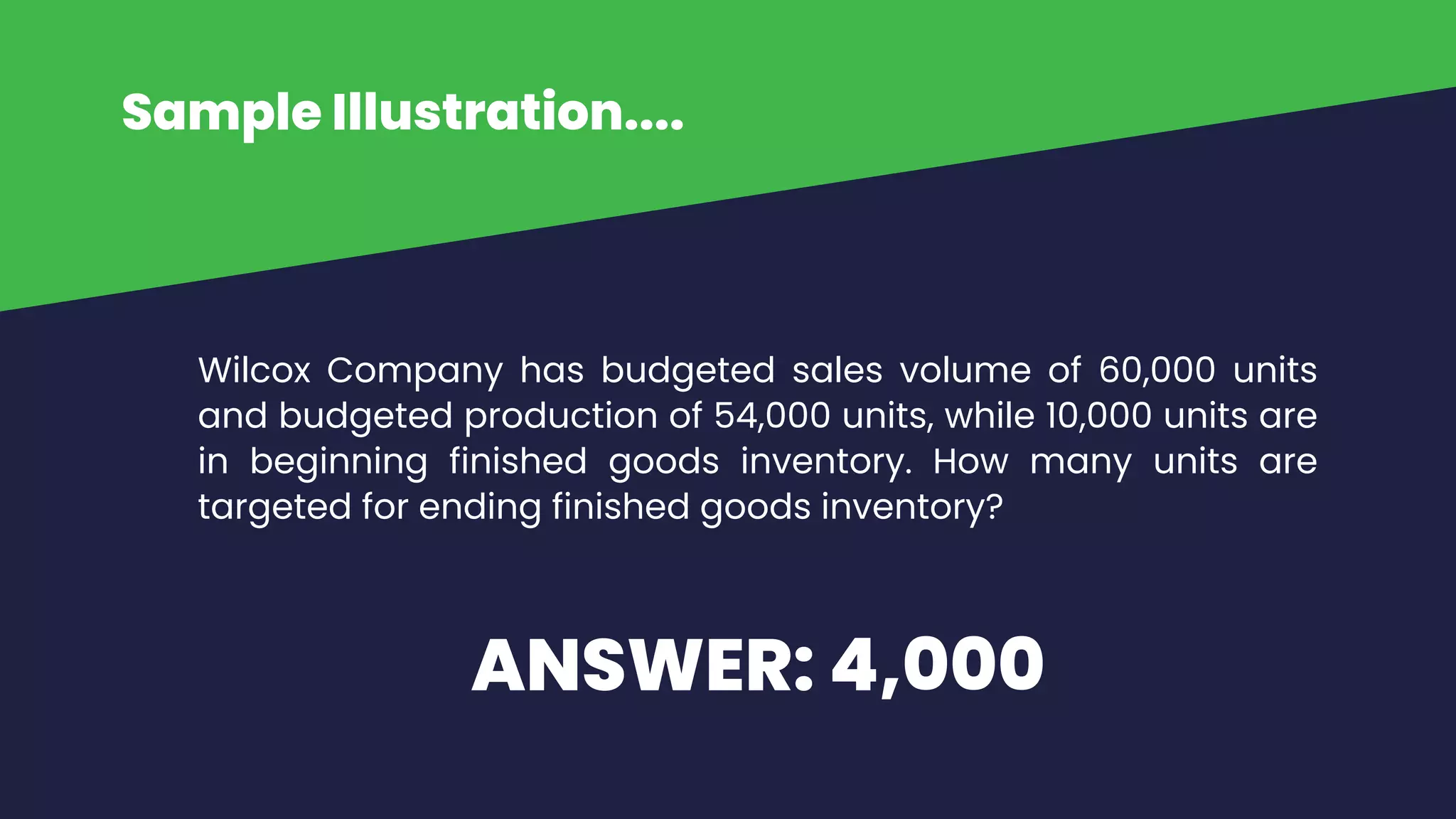 Wilcox Company has budgeted sales volume of 60,000 units
and budgeted production of 54,000 units, while 10,000 units are
in beginning finished goods inventory. How many units are
targeted for ending finished goods inventory?
Sample Illustration....
ANSWER: 4,000
 