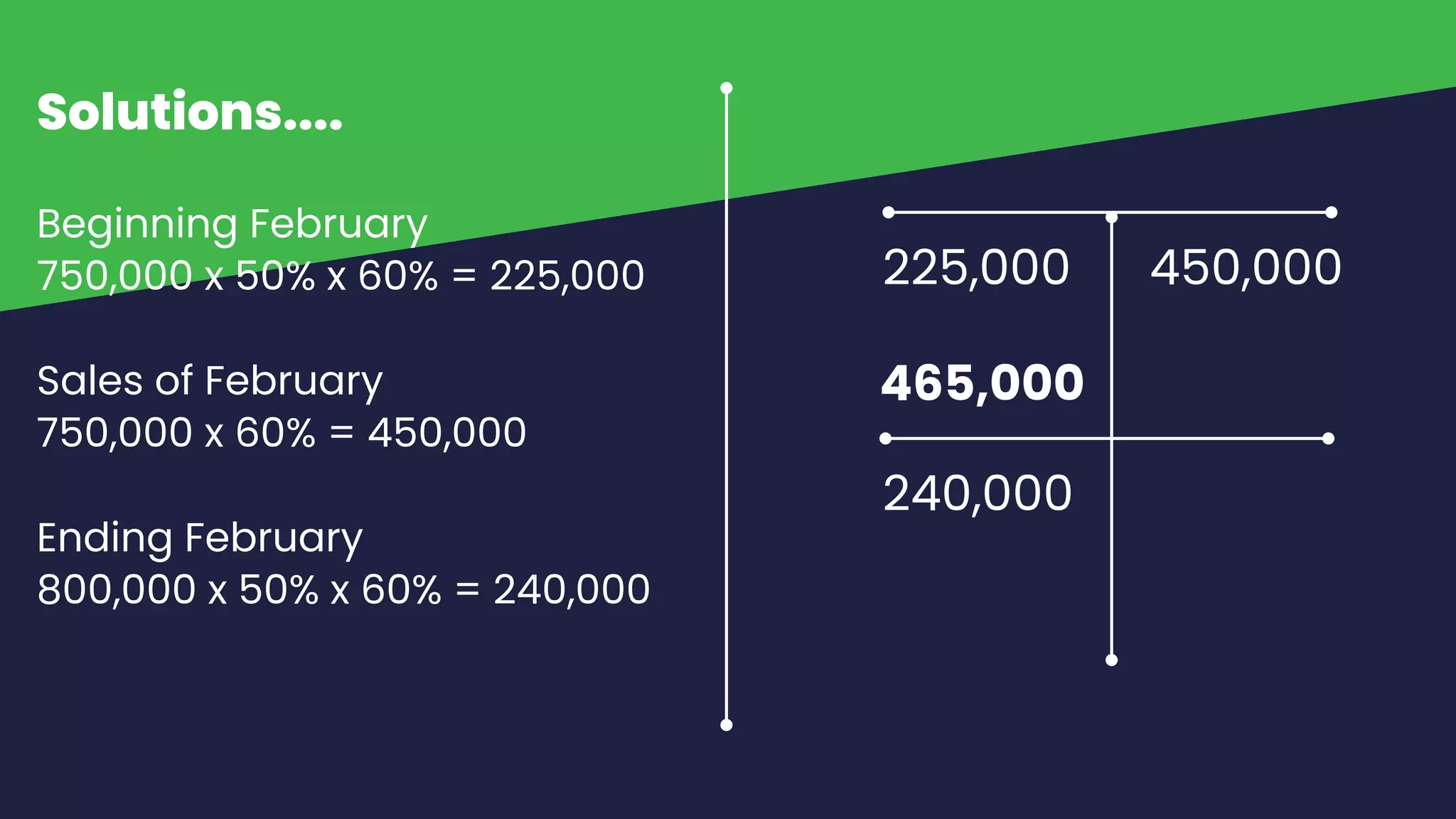 Solutions....
Beginning February
750,000 x 50% x 60% = 225,000
Sales of February
750,000 x 60% = 450,000
Ending February
800,000 x 50% x 60% = 240,000
225,000 450,000
240,000
465,000
 