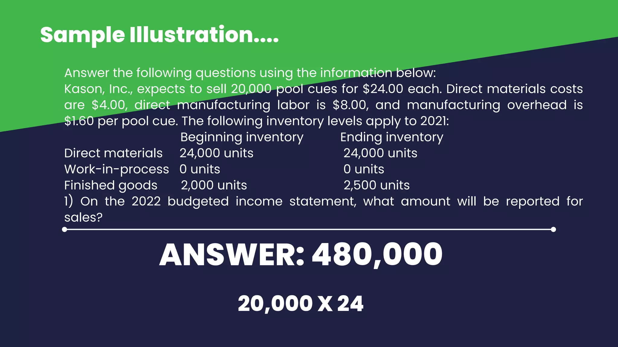 Answer the following questions using the information below:
Kason, Inc., expects to sell 20,000 pool cues for $24.00 each. Direct materials costs
are $4.00, direct manufacturing labor is $8.00, and manufacturing overhead is
$1.60 per pool cue. The following inventory levels apply to 2021:
Beginning inventory Ending inventory
Direct materials 24,000 units 24,000 units
Work-in-process 0 units 0 units
Finished goods 2,000 units 2,500 units
1) On the 2022 budgeted income statement, what amount will be reported for
sales?
Sample Illustration....
ANSWER: 480,000
20,000 X 24
 