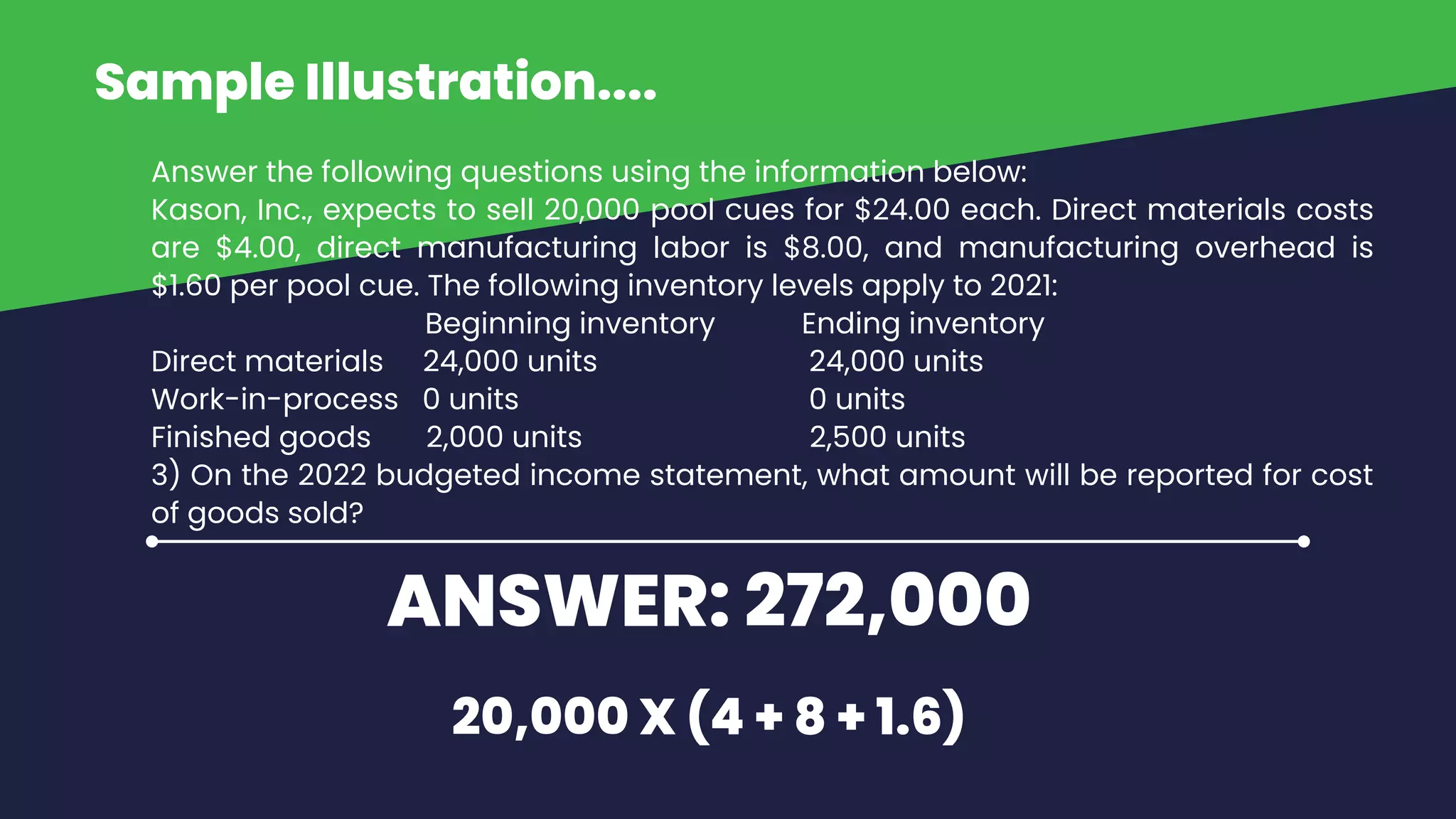 Answer the following questions using the information below:
Kason, Inc., expects to sell 20,000 pool cues for $24.00 each. Direct materials costs
are $4.00, direct manufacturing labor is $8.00, and manufacturing overhead is
$1.60 per pool cue. The following inventory levels apply to 2021:
Beginning inventory Ending inventory
Direct materials 24,000 units 24,000 units
Work-in-process 0 units 0 units
Finished goods 2,000 units 2,500 units
3) On the 2022 budgeted income statement, what amount will be reported for cost
of goods sold?
Sample Illustration....
ANSWER: 272,000
20,000 X (4 + 8 + 1.6)
 