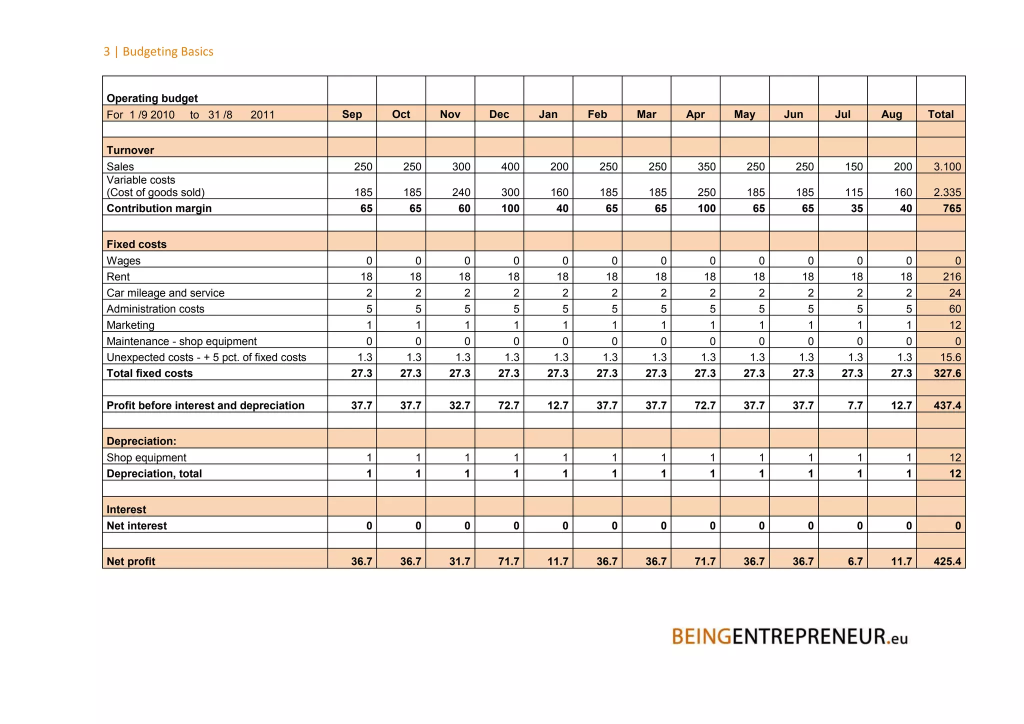 3 | Budgeting Basics


Operating budget
For 1 /9 2010 to 31 /8        2011           Sep       Oct       Nov       Dec       Jan       Feb       Mar       Apr       May       Jun       Jul       Aug       Total


Turnover
Sales                                         250       250       300       400       200       250       250       350       250       250       150       200       3.100
Variable costs
(Cost of goods sold)                          185       185       240       300       160       185       185       250       185       185       115       160       2.335
Contribution margin                            65        65        60       100        40        65        65       100        65        65        35        40         765


Fixed costs
Wages                                            0         0         0         0         0         0         0         0         0         0         0         0          0
Rent                                            18        18        18        18        18        18        18        18        18        18        18        18        216
Car mileage and service                          2         2         2         2         2         2         2         2         2         2         2         2         24
Administration costs                             5         5         5         5         5         5         5         5         5         5         5         5         60
Marketing                                        1         1         1         1         1         1         1         1         1         1         1         1         12
Maintenance - shop equipment                     0         0         0         0         0         0         0         0         0         0         0         0          0
Unexpected costs - + 5 pct. of fixed costs     1.3       1.3       1.3       1.3       1.3       1.3       1.3       1.3       1.3       1.3       1.3       1.3       15.6
Total fixed costs                             27.3      27.3      27.3      27.3      27.3      27.3      27.3      27.3      27.3      27.3      27.3      27.3      327.6

Profit before interest and depreciation       37.7      37.7      32.7      72.7      12.7      37.7      37.7      72.7      37.7      37.7       7.7      12.7      437.4


Depreciation:
Shop equipment                                     1         1         1         1         1         1         1         1         1         1         1         1       12
Depreciation, total                                1         1         1         1         1         1         1         1         1         1         1         1       12


Interest
Net interest                                       0         0         0         0         0         0         0         0         0         0         0         0           0


Net profit                                    36.7      36.7      31.7      71.7      11.7      36.7      36.7      71.7      36.7      36.7       6.7      11.7      425.4
 