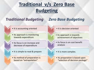Traditional v/s Zero Base 
Budgeting 
Traditional Budgeting Zero Base Budgeting 
. 
• It is accounting oriented 
. 
• Its approach is monitoring 
towards expenditure 
. 
• Its focus is on increase and 
decrease of expenditure 
. 
• It is simple to read & prepare 
. 
• Its method of preparation is 
based on “extrapolation” 
. 
• It is decision oriented 
. 
• Its approach is towards 
achievement of objectives 
. 
• Its focus is on cost benefit 
analysis 
. 
• It is more complex. 
. 
• Its preparation is based upon 
“selection of decision package” 
 
