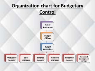 Organization chart for Budgetary 
Control 
Chief 
Executive 
Budget 
Officer 
Budget 
committee 
Production 
manager 
Sales 
manager 
Finance 
manager 
Accounts 
manager 
Personnel 
manager 
Research & 
development 
manager 
 
