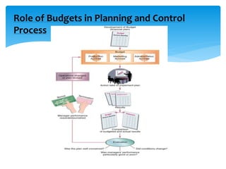 Budgeting control and Reconciliation management.pptx