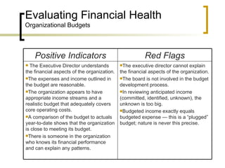 Evaluating Financial Health
Organizational Budgets




    Positive Indicators                                 Red Flags
 The Executive Director understands         The   executive director cannot explain
the financial aspects of the organization.   the financial aspects of the organization.
The expenses and income outlined in         The board is not involved in the budget
the budget are reasonable.                   development process.
The organization appears to have            In reviewing anticipated income
appropriate income streams and a             (committed, identified, unknown), the
realistic budget that adequately covers      unknown is too big.
core operating costs.                        Budgeted income exactly equals
A comparison of the budget to actuals       budgeted expense — this is a “plugged”
year-to-date shows that the organization     budget; nature is never this precise.
is close to meeting its budget.
There is someone in the organization
who knows its financial performance
and can explain any patterns.
 