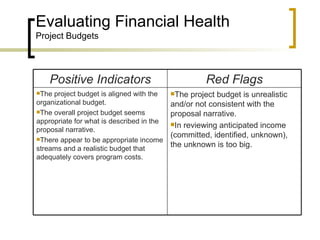 Evaluating Financial Health
Project Budgets




    Positive Indicators                              Red Flags
The project budget is aligned with the    The  project budget is unrealistic
organizational budget.                     and/or not consistent with the
The overall project budget seems          proposal narrative.
appropriate for what is described in the   In reviewing anticipated income
proposal narrative.
There appear to be appropriate income
                                           (committed, identified, unknown),
streams and a realistic budget that
                                           the unknown is too big.
adequately covers program costs.
 