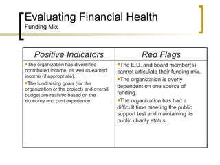 Evaluating Financial Health
Funding Mix



    Positive Indicators                              Red Flags
The  organization has diversified         The   E.D. and board member(s)
contributed income, as well as earned      cannot articulate their funding mix.
income (if appropriate).
                                           The organization is overly
The fundraising goals (for the
                                           dependent on one source of
organization or the project) and overall
budget are realistic based on the          funding.
economy and past experience.               The organization has had a
                                           difficult time meeting the public
                                           support test and maintaining its
                                           public charity status.
 