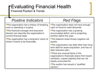 Evaluating Financial Health
       Financial Position & Trends


       Positive Indicators                                 Red Flags
The  organization has a history of breaking   The  organization does not have enough
even or operating in surplus.                  cash on hand to meet demands.
The financial manager and executive           The organization has a growing
director can describe the organization’s       accumulated deficit, and is projecting
current financial state.                       another deficit this year.
The organization has a long-term vision of    The balance sheet shows negative net
where it wants to be financially.              assets.
                                               The organization has debt other than long-
                                               term debt for asset acquisition, and has no
                                               debt reduction plan.
                                               There are unusual items in the
                                               organization’s financials (loans from board
                                               members, unpaid salaries) that are not
                                               clearly accounted for.
                                               The auditor has issued a “qualified
                                               opinion.”
 