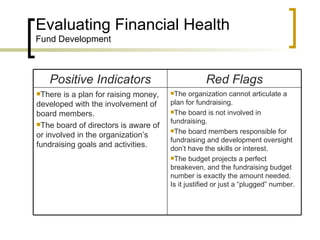 Evaluating Financial Health
Fund Development



   Positive Indicators                             Red Flags
There  is a plan for raising money,   The    organization cannot articulate a
developed with the involvement of      plan for fundraising.
board members.                         The board is not involved in

The board of directors is aware of
                                       fundraising.
                                       The board members responsible for
or involved in the organization’s
                                       fundraising and development oversight
fundraising goals and activities.      don’t have the skills or interest.
                                       The budget projects a perfect
                                       breakeven, and the fundraising budget
                                       number is exactly the amount needed.
                                       Is it justified or just a “plugged” number.
 