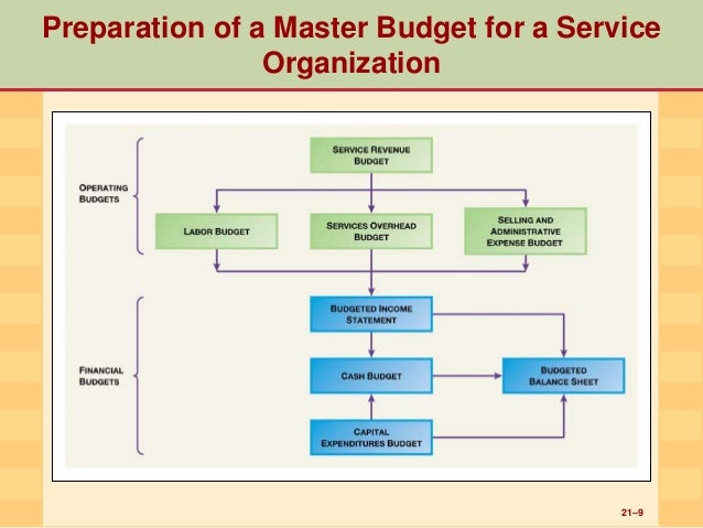 financial budgets