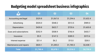 Budgeting model spreadsheet business infographics
Q1 Q2 Q3 Q4
Accounting and legal $529.8 $1,067.8 $1,294.6 $1,632.4
Adver...