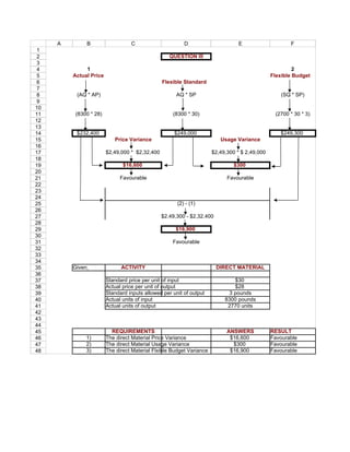 A        B                   C                      D                       E                    F
 1
 2                                                 QUESTION III
 3
 4            1                                                                                         2
 5       Actual Price                                                                          Flexible Budget
 6                                              Flexible Standard
 7
 8        (AQ * AP)                                   AQ * SP                                      (SQ * SP)
 9
10
11        (8300 * 28)                               (8300 * 30)                                 (2700 * 30 * 3)
12
13
14        $232,400                                   $249,000                                     $249,300
15                         Price Variance                                Usage Variance
16
17                      $2,49,000 * $2,32,400                         $2,49,300 * $ 2,49,000
18
19                             $16,600                                         $300
20
21                            Favourable                                    Favourable
22
23
24
25                                                    (2) - (1)
26
27                                              $2,49,300 - $2,32,400
28
29                                                   $16,900
30
31                                                  Favourable
32
33
34
35       Given,               ACTIVITY                                  DIRECT MATERIAL
36
37                      Standard price per unit of input                       $30
38                      Actual price per unit of output                        $28
39                      Standard inputs allowed per unit of output           3 pounds
40                      Actual units of input                              8300 pounds
41                      Actual units of output                              2770 units
42
43
44
45                        REQUIREMENTS                                      ANSWERS            RESULT
46            1)        The direct Material Price Variance                   $16,600           Favourable
47            2)        The direct Material Usage Variance                    $300             Favourable
48            3)        The direct Material Flxible Budget Variance          $16,900           Favourable
 