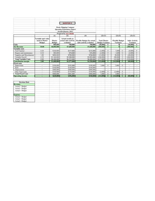 QUESTION IV

                                                          Drake Shipping Company
                                                         Operating Performance Report
                                                            Second Quarter, 20X1
                                                           Prepared by JAY MODI
                                                       (1)              (2)                      (3)                    (2)-(1)           (2)-(3)           (3)-(1)
                              Variable unit value               Actual results at
                               used in Master        Master    actual sales activity Flexible Budget for actual       Total Master    Flexible Budget    Sales Activity
                                   Budget            Budget         (volume)           sales activity (volume)      Budget Variance      Variance          Variance
Units                                                  800,000              760,000                       760,000     (40,000)   U             0  -      (40,000) U
Net Revenue                         10.00           $8,000,000          $7,600,000                     $7,600,000    (400,000)   U             0  -     (400,000) U
Variable costs                                                                                                              -
  Fuel Expense                       0.20            $160,000              $157,000                      $152,000      (3,000)   F        5,000     U     (8,000)     F
  Repairs and maintenance            0.10              $80,000              $78,000                       $76,000      (2,000)   F        2,000     U     (4,000)     F
  Supplies and Miscelaneous          1.00            $800,000              $788,000                      $760,000     (12,000)   F       28,000     U    (40,000)     F
  Variable Payroll                   6.70           $5,360,000           $5,200,000                    $5,092,000    (160,000)   F      108,000     U   (268,000)     F
  Total Variable Costs               8.00           $6,400,000           $6,223,000                    $6,080,000    (177,000)   F      143,000     U   (320,000)     F
Contribution margin                  2.00           $1,600,000           $1,377,000                    $1,520,000    (223,000)   U    (143,000)     U    (80,000)     U
Fixed costs
 Supervision                           -             $180,000              $183,000                     $180,000       3,000      U      3,000      U      -          -
  Rent                                 -             $160,000              $160,000                     $160,000           -      -          -      -      -          -
  Depreciation                         -             $480,000              $480,000                     $480,000           -      -          -      -      -          -
 Other Fixed Costs                     -             $160,000              $158,000                     $160,000      (2,000)     F     (2,000)     F      -          -
 Total Fixed Costs                     -             $980,000              $981,000                     $980,000       1,000      U      1,000      U      -          -
Operating income                       -             $620,000              $396,000                     $540,000    (224,000)     U   (144,000)     U    (80,000)     U


      Decision Rule
Revenue:
 Actual > Budget
 Actual < Budget
 Actual = Budget

Expense
 Actual > Budget
 Actual < Budget
 Actual = Budget
 