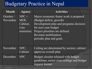 Budgeting process in nepal | PDF