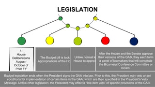 LEGISLATION
1.
House
Deliberations
August-
October of
Prior FY
2.
Senate
Deliberations
September-
November of
Prior FY
3.
Bicameral
Deliberations
November-
December of
Prior FY
5.
Enactment of
the GAA
December of
Prior FY
4. Ratification
& Enrollment
December of
Prior FY
The Budget bill is tackled by Congress like any legislation. Thus, the Committee on
Appropriations of the House of Representatives holds public hearings on the proposed
Budget.
Unlike normal legislation, the Constitution first requires the
House to approve the GAB before the Senate considers the
same.
After the House and the Senate approve
their versions of the GAB, they each form
a panel of lawmakers that will constitute
the Bicameral Conference Committee or
Bicam.
The Harmonized or “Bicam” version of the GAB is then submitted back to both Houses, which then vote to ratify the
final GAB. Both Houses then submit or “enrol” the ratified GAB to the President.
Budget legislation ends when the President signs the GAA into law. Prior to this, the President may veto or set
conditions for implementation of certain items in the GAA, which are then specified in the President’s Veto
Message. Unlike other legislation, the President may effect a “line item veto” of specific provisions of the GAB.
 