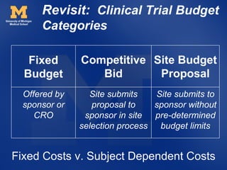 Revisit: Clinical Trial Budget
      Categories

   Fixed       Competitive Site Budget
  Budget          Bid       Proposal
  Offered by     Site submits    Site submits to
  sponsor or      proposal to    sponsor without
     CRO        sponsor in site  pre-determined
               selection process budget limits


Fixed Costs v. Subject Dependent Costs
 