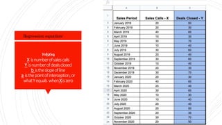 Y=bX+a
X isnumberofsalescalls
Y isnumberofdealsclosed
b istheslopeofline
a isthepointofinterception,or
whatYequals whenXiszero
Regression equation:
 