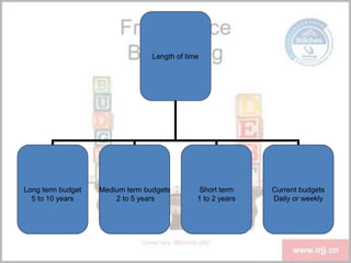 Length of time
Long term budget
5 to 10 years
Medium term budgets
2 to 5 years
Short term
1 to 2 years
Current budgets
Daily or weekly
 