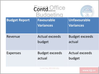 Contd…..
Budget Report Favourable
Variances
Unfavourable
Variances
Revenue Actual exceeds
budget
Budget exceeds
actual
Expenses Budget exceeds
actual
Actual exceeds
budget
 
