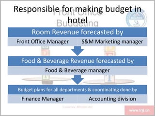 Responsible for making budget in
hotel
Budget plans for all departments & coordinating done by
Finance Manager Accounting division
Food & Beverage Revenue forecasted by
Food & Beverage manager
Room Revenue forecasted by
Front Office Manager S&M Marketing manager
 