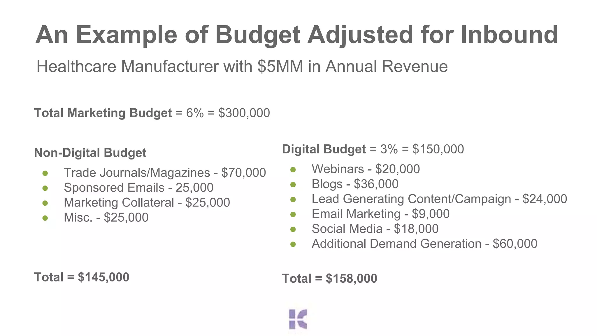 An Example of Budget Adjusted for Inbound 
Healthcare Manufacturer with $5MM in Annual Revenue 
Digital Budget = 3% = $150,000 
● Webinars - $20,000 
● Blogs - $36,000 
● Lead Generating Content/Campaign - $24,000 
● Email Marketing - $9,000 
● Social Media - $18,000 
● Additional Demand Generation - $60,000 
Total = $158,000 
Total Marketing Budget = 6% = $300,000 
Non-Digital Budget 
● Trade Journals/Magazines - $70,000 
● Sponsored Emails - 25,000 
● Marketing Collateral - $25,000 
● Misc. - $25,000 
Total = $145,000 
 