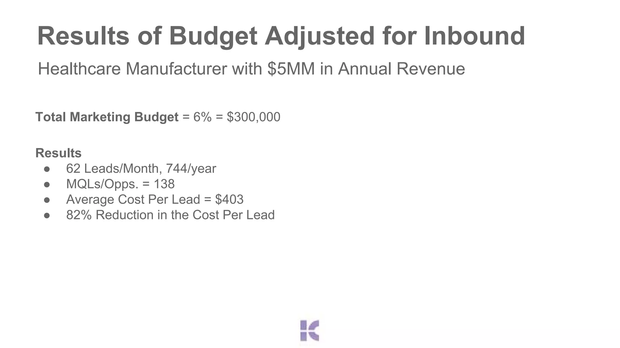 Results of Budget Adjusted for Inbound 
Healthcare Manufacturer with $5MM in Annual Revenue 
Total Marketing Budget = 6% = $300,000 
Results 
● 62 Leads/Month, 744/year 
● MQLs/Opps. = 138 
● Average Cost Per Lead = $403 
● 82% Reduction in the Cost Per Lead 
 