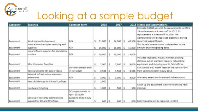 it budget samples