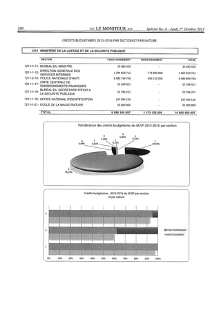 Budget de l'exercice 2015-2016 (HAITI)