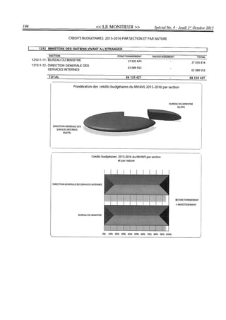 Budget de l'exercice 2015-2016 (HAITI)