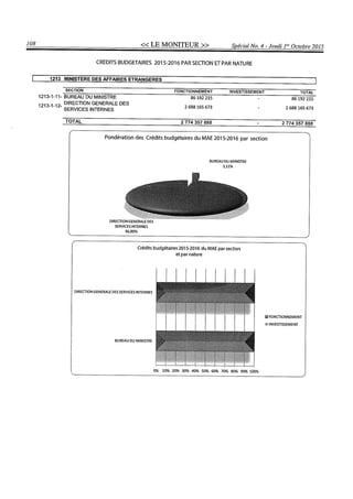 Budget de l'exercice 2015-2016 (HAITI)